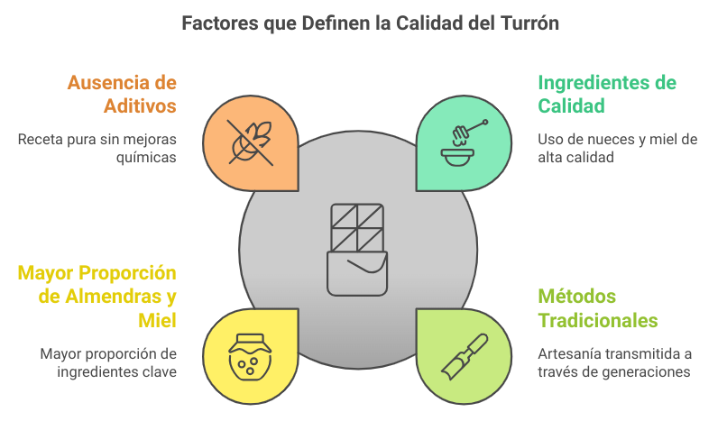 Factores del turron de calidad